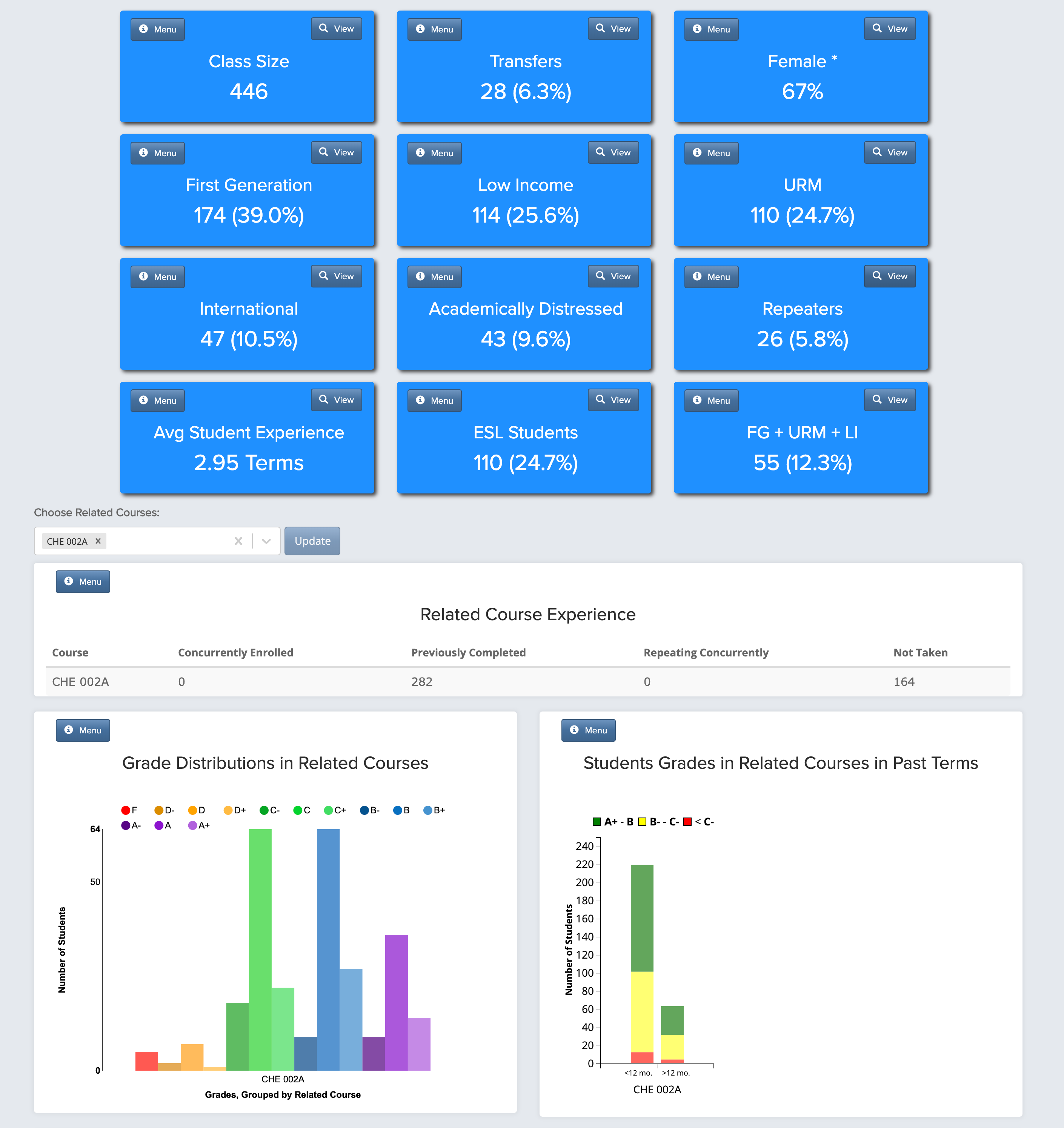 Charts and data