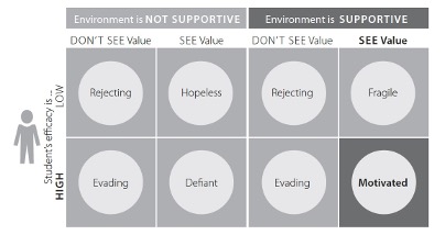 Diagram of emotions in non-supportive vs supportive environments, labeled circles.