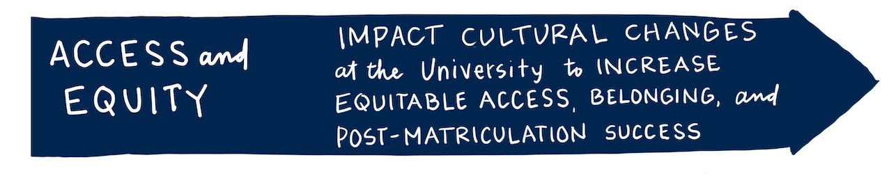 Access and Equity impact cultural changes at the university to increase equitable access, belonging, and post-matriculation success