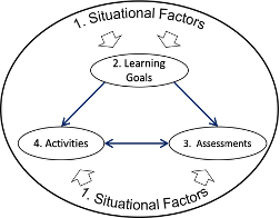 Triangle of ovals: 2. Learning Goals, 3. Assessments, 4. Activities with connecting arrows