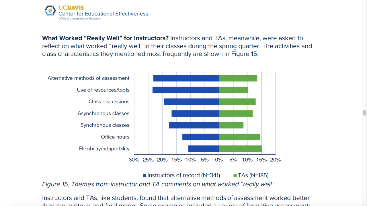 figure 15 from report showing "What Worked Really Well" from