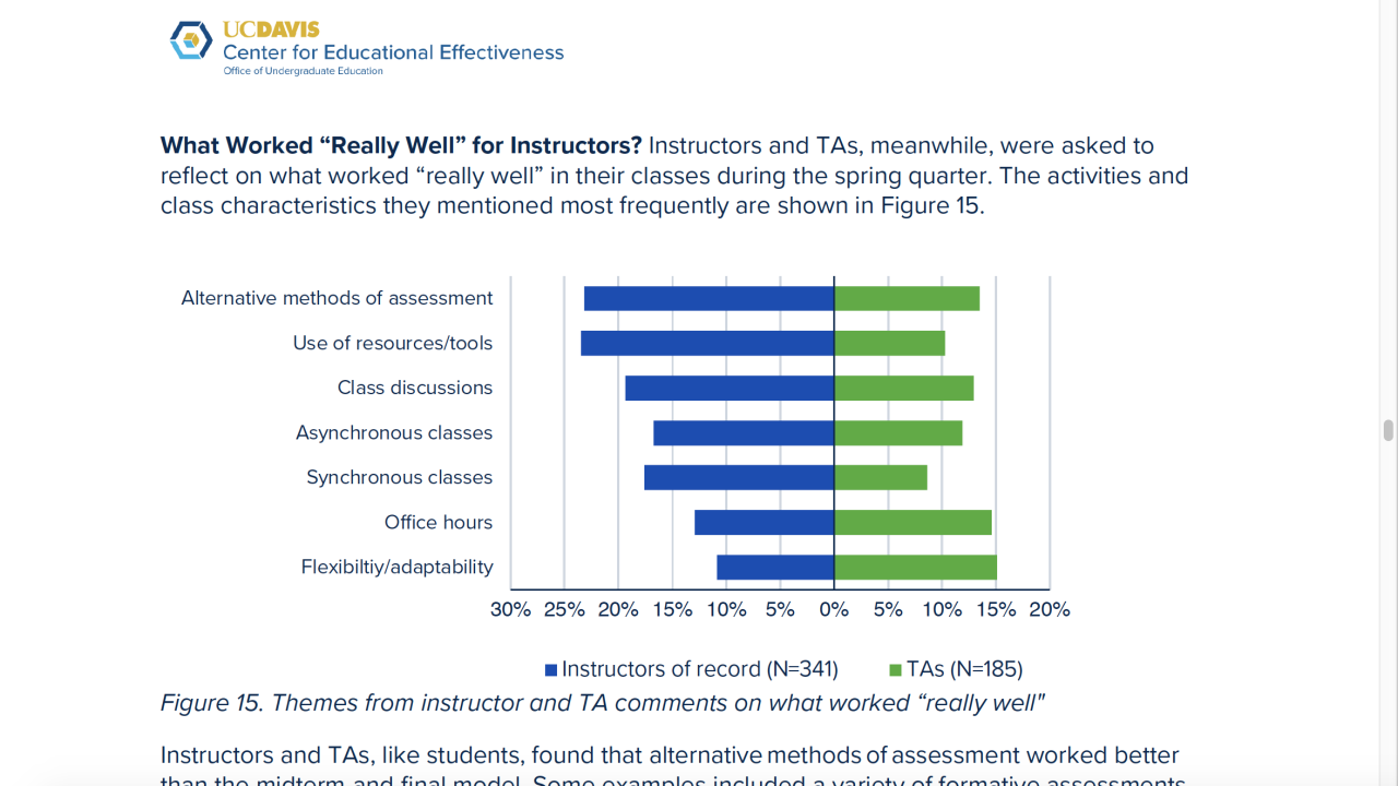 figure 15 from report showing "What Worked Really Well" from 