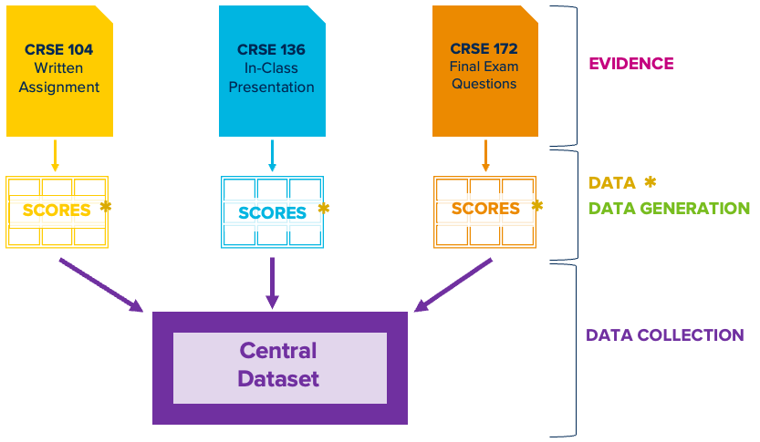 Diagram of three colored source boxes feeding score data into a central dataset via arrows.