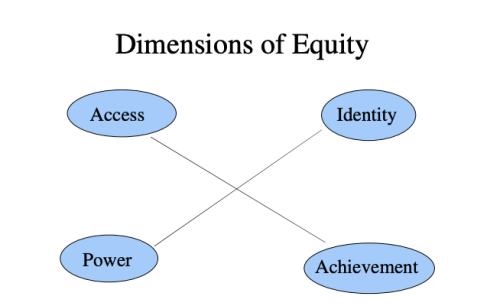 Dimension of equity